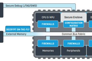 Alif Semi secure MCU architecture