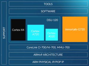 Arm 2023 phone processors