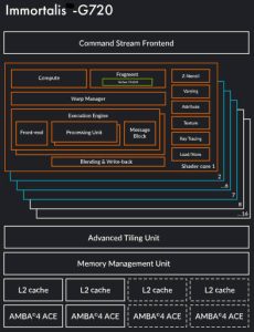 Arm_Immortalis-G720_block_diagram