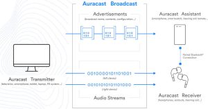 Bluetooth SIG Auracast diagram