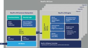 Ceva NeuPro-M neural processing IP