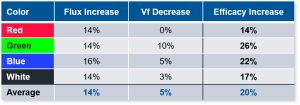 Cree XEG led efficacy increase