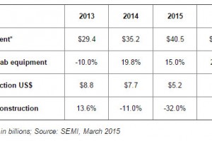 Fab Equipment Spending - SEMI