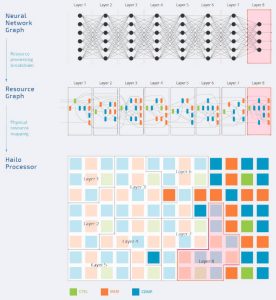 Hailo structure-defined data flow