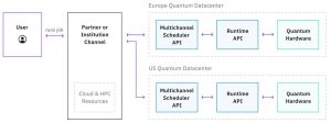 IBM quantum data centres