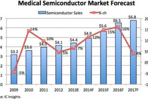 IC-Insights-medical-market-300x200.jpg