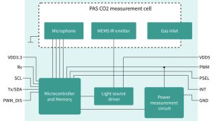 Infineon PASCO2V15 CO2 sensor block