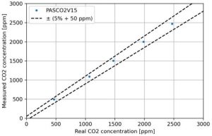 Infineon PASCO2V15 CO2 sensor graph