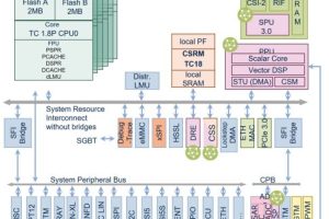 Infineon TC4xTriCore based vehicle processor