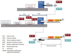 Keysight 1.6Tbit testing