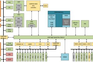 Microchip PIC32CK SG secured MCU block