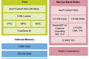 NXP MCX W72x wireless mcu block