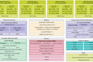 NXP S32N55 16x Cortex-R core automotive processor block