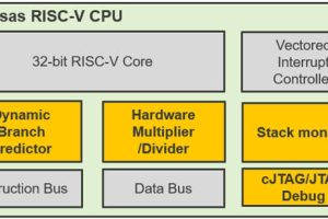 Renesas inHouse risc-v-core-block