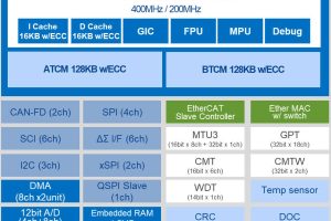 Renesas RZN2L EtherCAT mcu