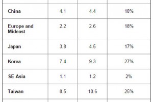 SEMI fab equipment spending growth - 2015