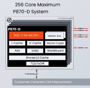 SiFive P870-D RISCV cluster