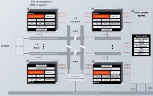 SiFive P870-D RISCV clustered cluster