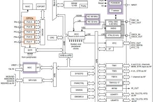 STM32C0 block detailed