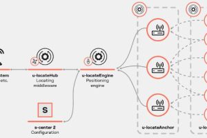 u-blox u-locate real-time locaton system diag